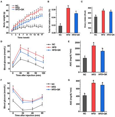 Whole Grain Qingke Attenuates High-Fat Diet-Induced Obesity in Mice With Alterations in Gut Microbiota and Metabolite Profile